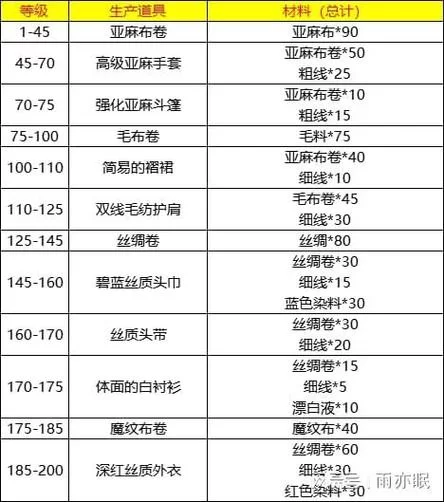 魔兽世界工程学1-375：完整升级流程及所需材料一览