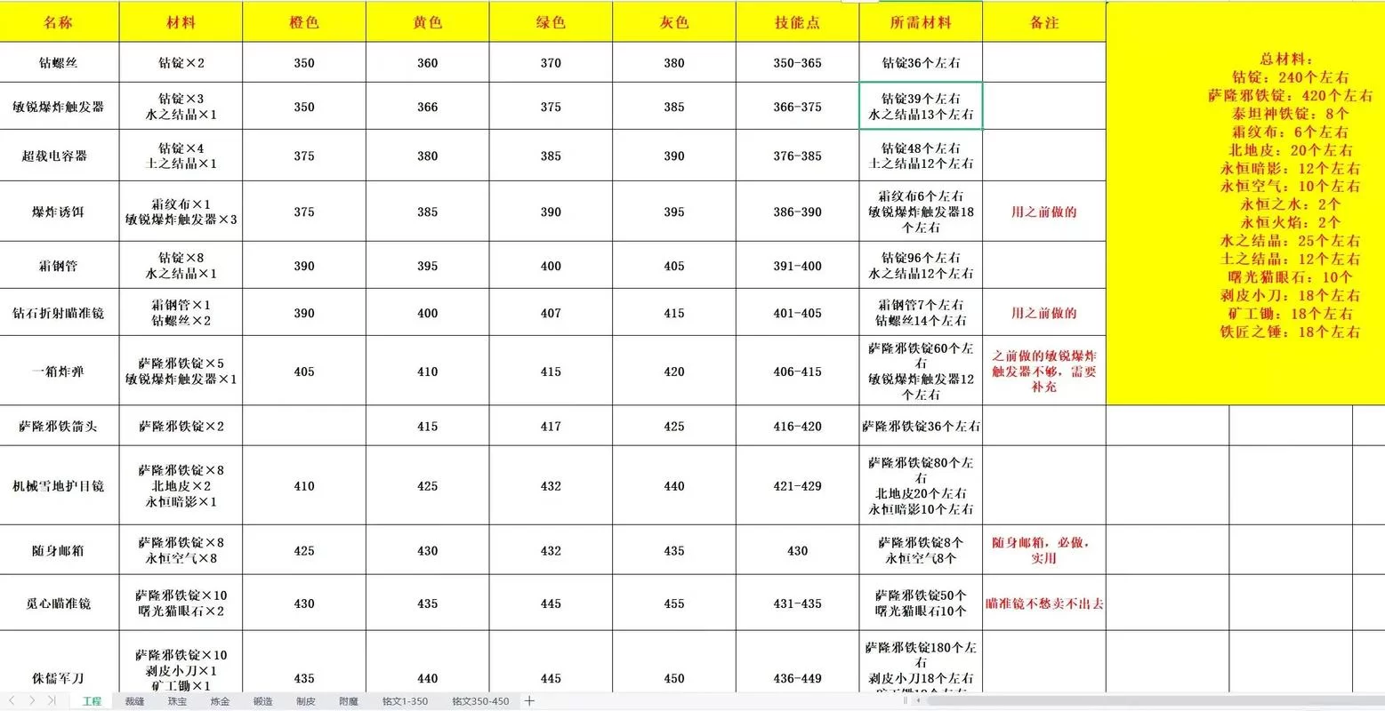 魔兽世界工程学1-375：完整升级流程及所需材料一览