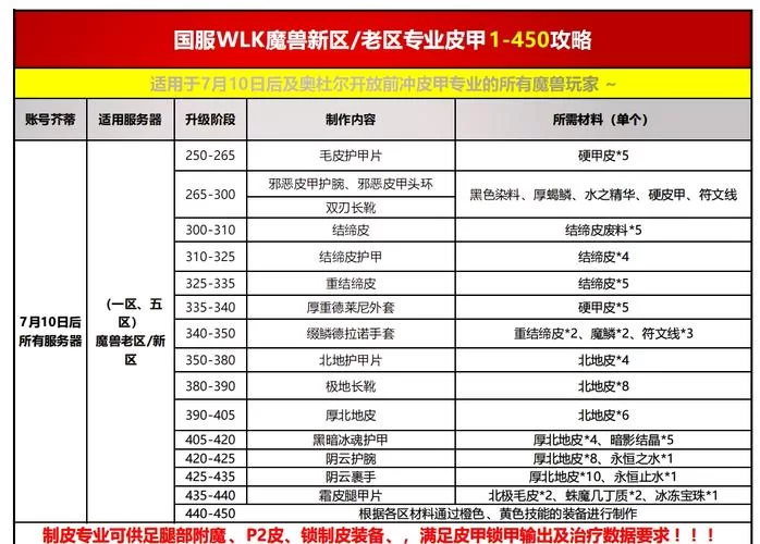 魔兽世界工程学1-375：完整升级流程及所需材料一览