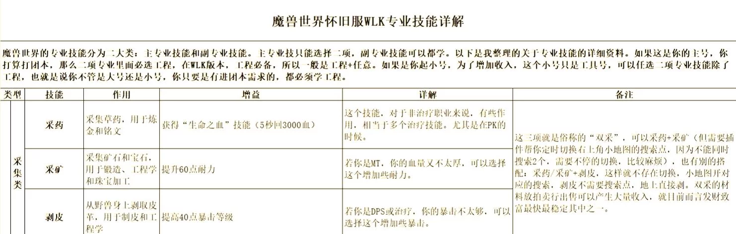 魔兽世界怀旧服赚钱技巧：专业技能致富秘籍详解