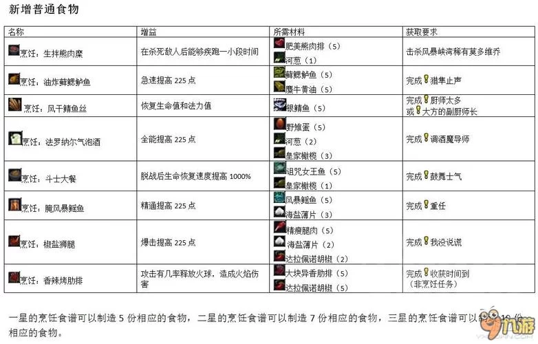 魔兽世界烹饪攻略：1-375烹饪技能升级全流程指南