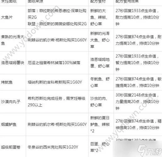魔兽世界烹饪攻略：1-375烹饪技能升级全流程指南