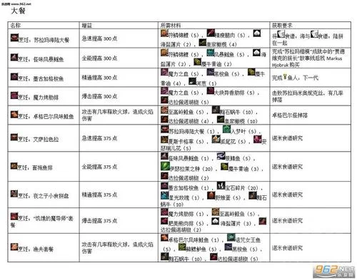 魔兽世界烹饪攻略：1-375烹饪技能升级全流程指南