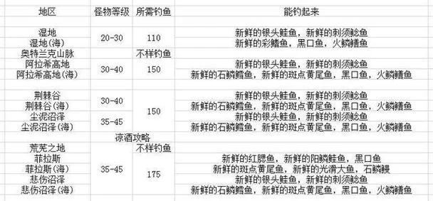魔兽世界钓鱼赚钱秘籍：轻松获取金币的钓鱼方法