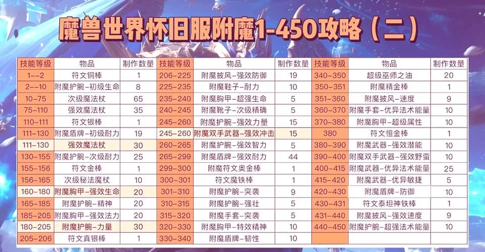 魔兽世界附魔1-300速成攻略:省钱又高效 魔兽世界附魔1-300速成攻略:省钱又高效