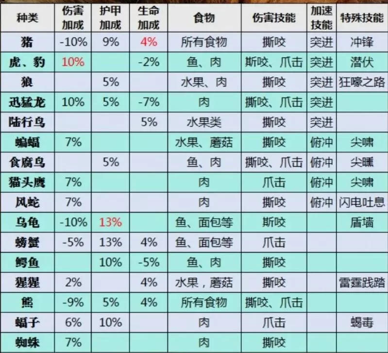 魔兽猎人所有宝宝大全带图：宠物属性技能一览及搭配建议