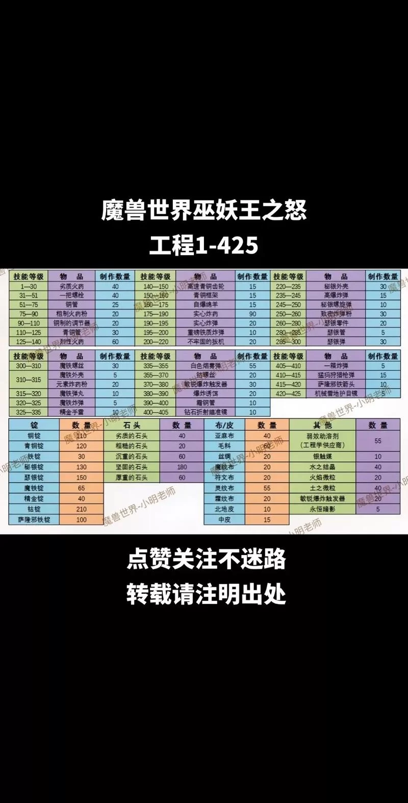 魔兽考古全攻略：装备获取及专业技能提升