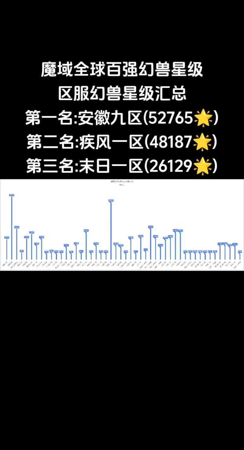 魔域全球宝宝排名榜揭晓，顶级幻兽大比拼！