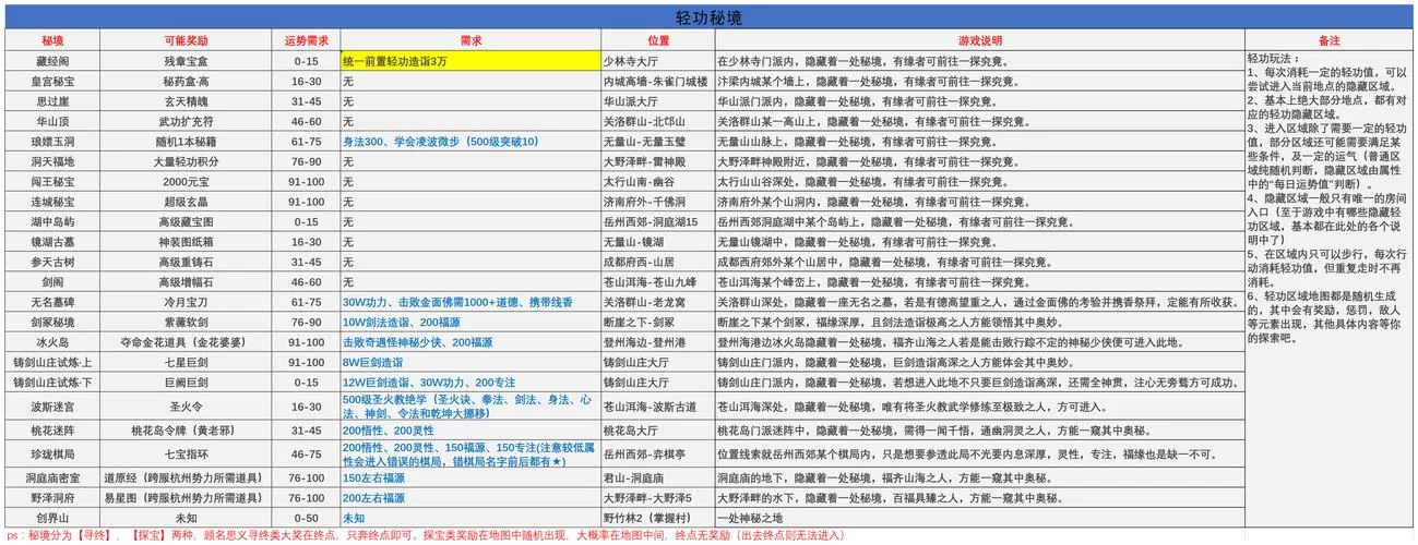 金庸群侠传XRenpy重制中文版V0.65游戏攻略有啥秘籍？隐藏技巧大公开！