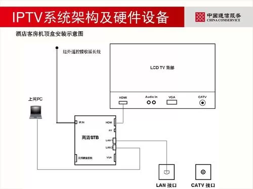 宾馆安卓盒子安装复杂吗？新手跟着步骤也能搞定！