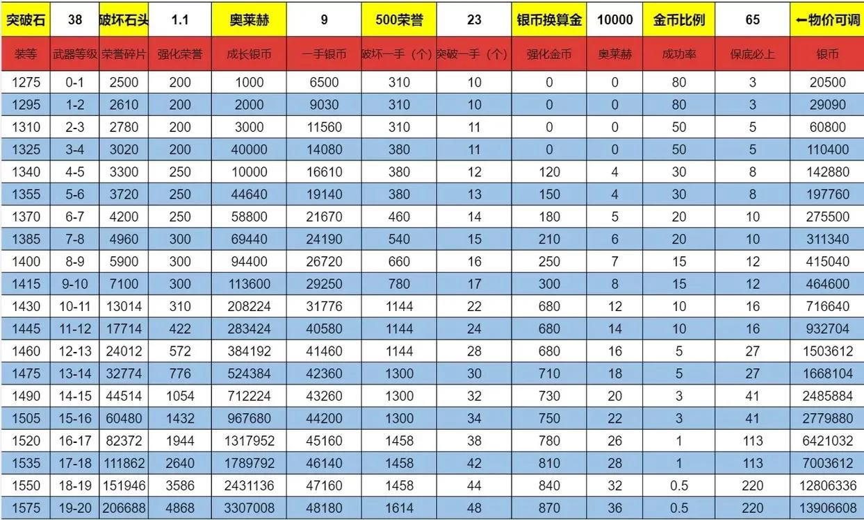 命运之墓最新版本副本通关技巧