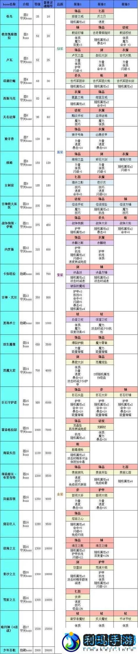 哥特少女勇闯恶魔城游戏攻略装备收集指南