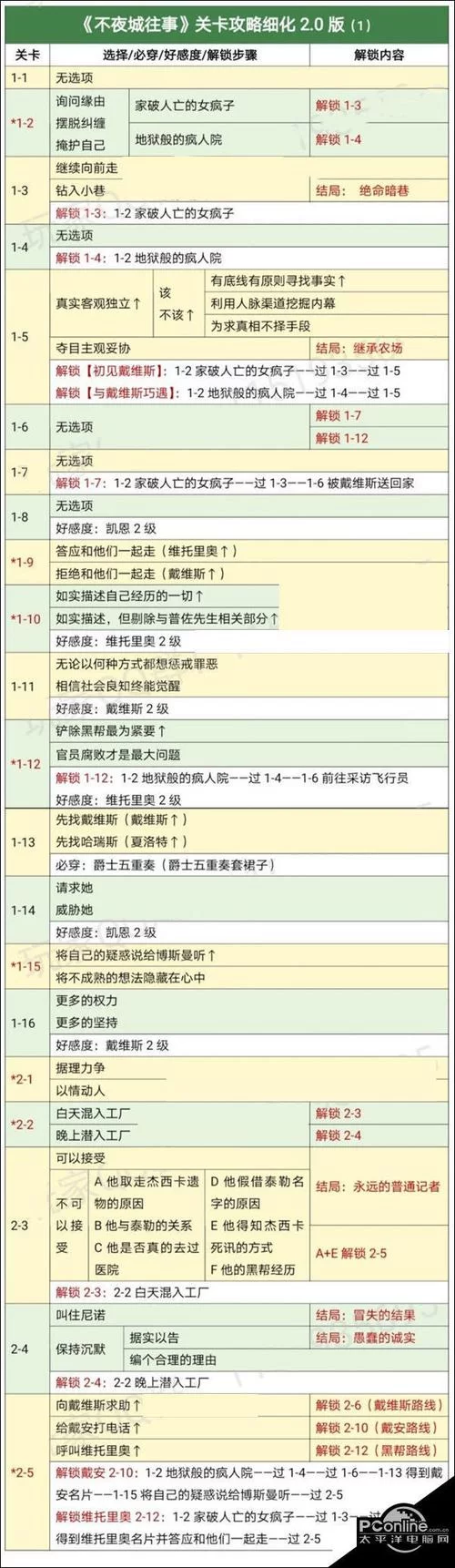 失忆症游戏全关卡攻略 轻松解锁隐藏结局方法