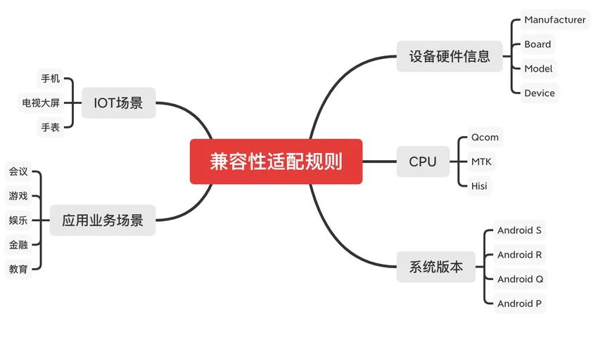 未来安卓设备兼容性问题这样解决最有效