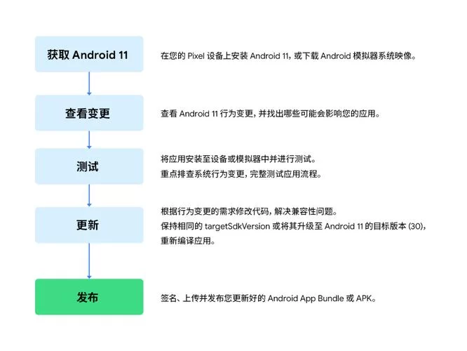 未来安卓设备兼容性问题这样解决最有效