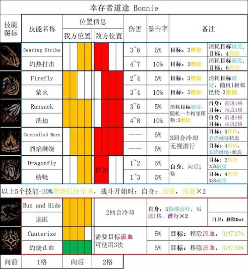 淫欲地牢游戏攻略职业选择与技能搭配推荐