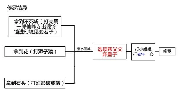 被恶霸们侵犯的姐姐游戏攻略 结局达成条件一览