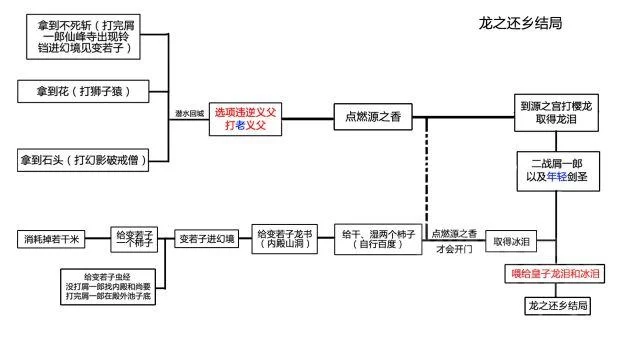 被恶霸们侵犯的姐姐游戏攻略 结局达成条件一览