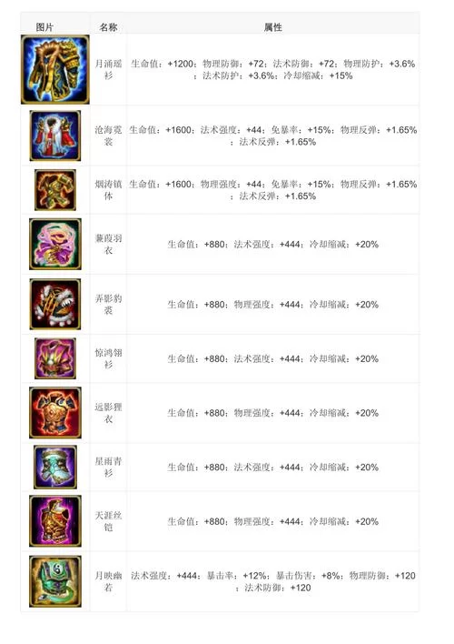 《乱斗西游》装备系统升级 锻造配方讲解 《乱斗西游》装备系统升级 锻造配方讲解