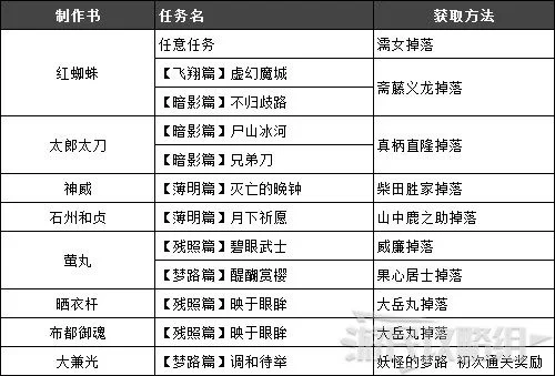 《仁王2》制作书和技能书获得方法